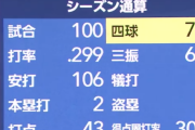 【悲報】日ハム近藤健介の打率が