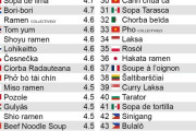世界のスープ料理ランキングの1位ｗｗｗｗ