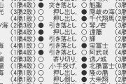【相撲】大相撲五月場所五日目　照富士5連勝！業師若隆景を力でねじ伏せる　4大関安泰…翔猿は執念及ばず