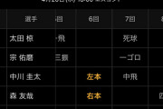【悲報】中川→森→ラオウの三者連続バックスクリーン、話題にならない