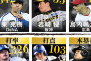 【タイトル一覧】DeNA牧秀悟は打点王と最多安打の２冠、東が最多勝と最高勝率の２冠　セ日程終了