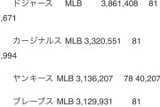 【朗報】阪神タイガースさん、世界6位の超人気球団だったｗｗｗｗｗｗｗｗｗ