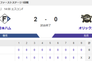 【2-0】パ･リーグCS第1戦　日本ハム伊藤大海7回無失点、万波先制打、郡司ホームラン　オリックス完封負け