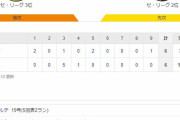 セ･リーグ G 6-6 T[9/24]　巨人-阪神は引き分け　阪神9回サンズの二塁打で追いつく