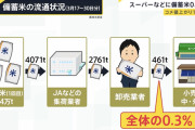 【画像】備蓄米、業者を介するたびに何故か減っていく