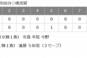 昨日の横須賀軍、阪口が6回無失点　桑原ソロHR　伊藤光が実戦復帰(*^◯^*)