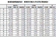 【悲報】AT限定、限定無し様より圧倒的に「事故率」が高いと判明するｗｗｗｗ