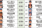 【2024ドラフト番付】好遊撃手・宗山塁に要注目！1位入札は史上最多タイ8球団も!? 154キロ左腕・金丸夢斗も競合必至