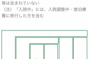 【速報】国内のコロナ感染者数、1万人を超える…これ5月に緊急事態解けるんか…？