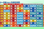 プロ野球ニュース解説者の順位予想　阪神優勝予想が多い！
