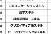 「転職で役立ったスキル」ランキング…（画像あり）