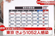 【9/15】東京都で新たに1052人の感染確認　新型コロナウイルス