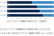 コロナワクチン接種しない37%　若年層ほど消極的