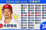 カープ矢野が守備部門100人分の1位！巨人吉川＆阪神近本＆De東ら34票を集める圧倒的得票率【すぽると！】