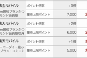 【悲報】楽天ポイント、来月から超絶改悪