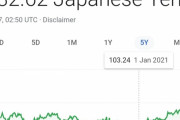 日本人「円安のせいで1年で資産の価値が20％も減ったんだけど…」