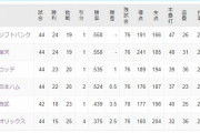 ロッテ、荻野怪我+FA組不調なのに首位と1.0差www