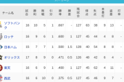 パ・リーグ 順位表 (4/17)