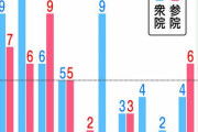 憲法審、異例の多数開催　改憲勢力野党が後押し　少数派尊重の原則を否定する声も　ー東京新聞