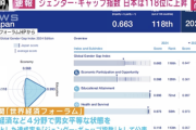 【悲報】日本のジェンダーギャップ指数、146カ国中118位