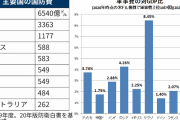 【防衛省】日本の「国民1人当たり国防費は年4万円」⇒ 韓国の3分の1、米国の5分の1