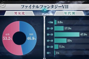【画像】FF7、女性向けだったことが判明【クラエア】