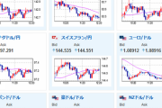 【相場】米債利回り上昇でドル円は下げ渋り　１ドル１３１円台前半　株価はリスク回避の下落続く