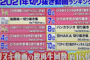 【画像あり】２０２１年切り抜き動画ランキング、ガチでヤバい…。