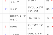 パチンコホールトップ10位以内の2019年～2020年の店舗数推移と利益率