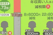 【103万円の壁撤廃】年収200万円の人は8万6000円、年収800万円の人は22万8000円の減税になる・・・国民民主党 「やらないなら当然与党に協力はできず、予算も通らない、法律も通らないということだ」11/1