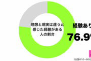 「夫の見た目がタイプでない」　→　8割近くが感じる理想と現実の違いとは？