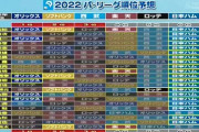 【プロ野球ニュース大反省会】パ・リーグ順位予想結果ｗｗｗｗｗｗ