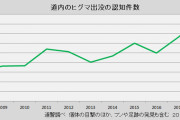 【悲報】北海道のヒグマの数、30年間で2.6倍に爆増??