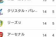 【悲報】アーセナル、手抜いたシティに逝くｗｗｗｗｗｗｗｗｗｗｗ