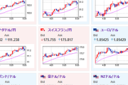【為替相場】NVIDIA決算は良好も株は売られる動き　次回FOMCは利下げと据え置き拮抗　ビットコインや金強い　ドル円は１５５円台半ばで推移