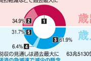 財政破綻間近？日本政府の歳出、空前の175兆円に到達　新規国債112兆円　財政健全化見通せず