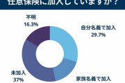 【自動車保険】２０代の４割が任意保険未加入者という衝撃のデータが公開される…理由は保険料が高いから