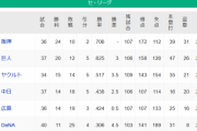【5/11】●●●●●●●●●●●●●●横浜_●●●●●広島_●●●●中日 東京○ 読売○○○○○○○○