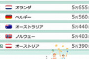 【悲報】日本の平均賃金、ついに韓国より低くなる・・・