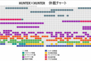 ハンターハンター、通算休載回数650回を突破！