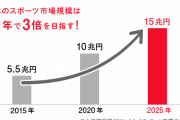【調査】＜スポーツ市場＞コロナ禍前の半減＞推計されるプロ野球ファン人口は、２０年比１８４万人減の２２７９万人．．