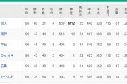 4位DeNA、5位広島と3ゲーム差・・・