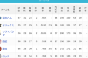 パ・リーグ 順位表 (6/8)