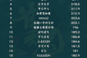 雀魂四象戦の予選順位決定『千羽黒乃師匠が圧倒的で草』『現役プロすら予選落ちする狂気の大会』