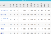 パリーグ、オリックスが早くも貯金8で独走状態