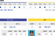 【虎実況】オリックス　VS　阪神（京セラD大阪）　11/5（日） 18:30〜