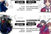 海外「ほ～んラノベ売上か…待って！7位どういう事？？」今年のライトノベルベストセラーに異物が…（海外の反応）