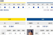 【ドラゴンズ実況】 8/12 中日vs阪神（京セラD）18:00開始　先発:大野雄大