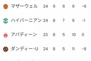 【朗報】日本代表ですらない旗手怜央、スコットランドリーグを支配してしまうwｗｗｗｗｗｗｗｗ