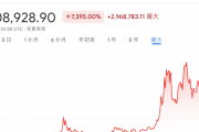現在のビットコイン価格約300万円ｗｗｗｗｗｗ